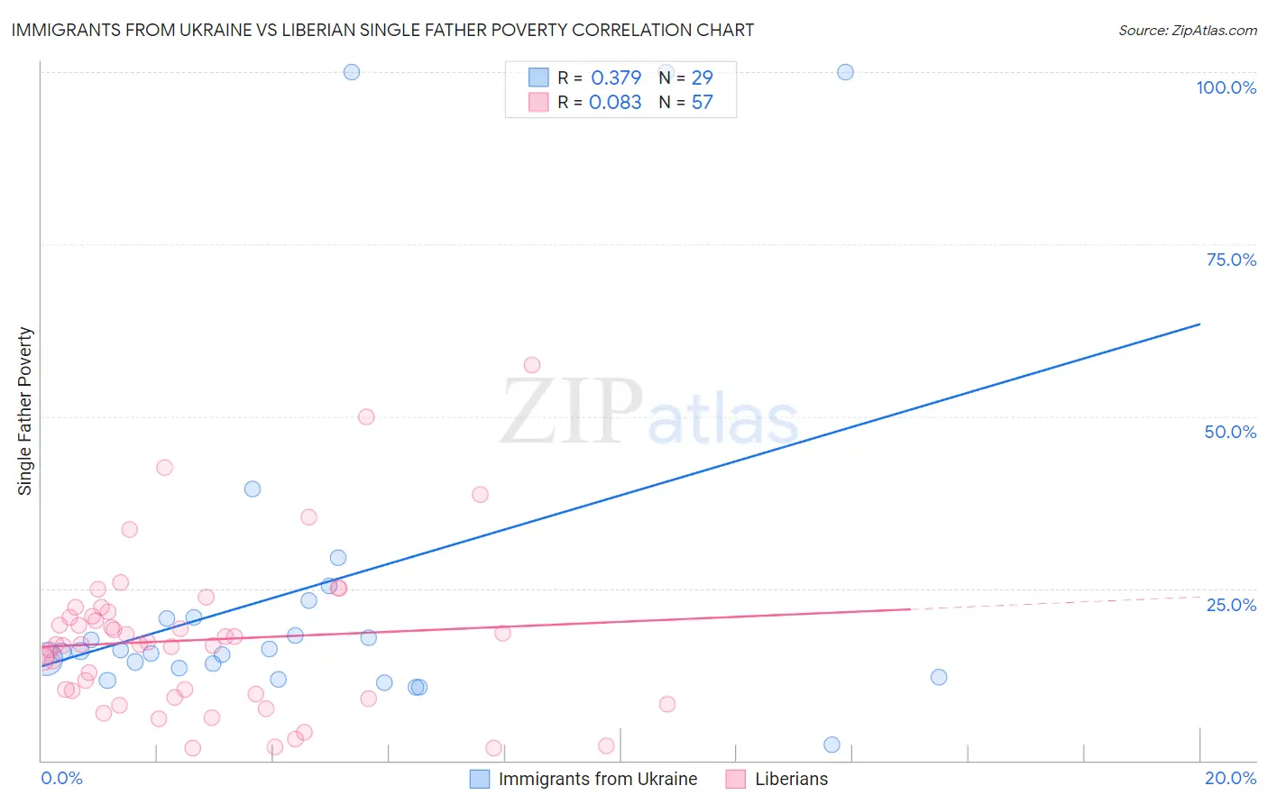 Immigrants from Ukraine vs Liberian Single Father Poverty