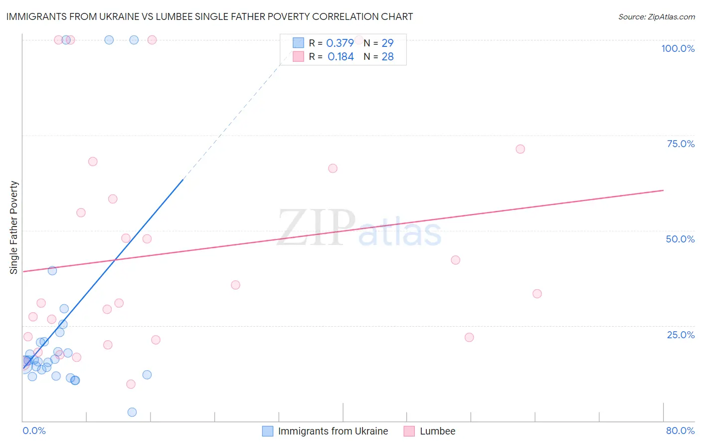 Immigrants from Ukraine vs Lumbee Single Father Poverty