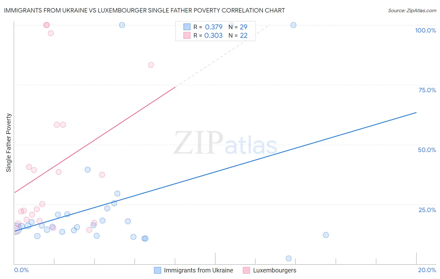 Immigrants from Ukraine vs Luxembourger Single Father Poverty