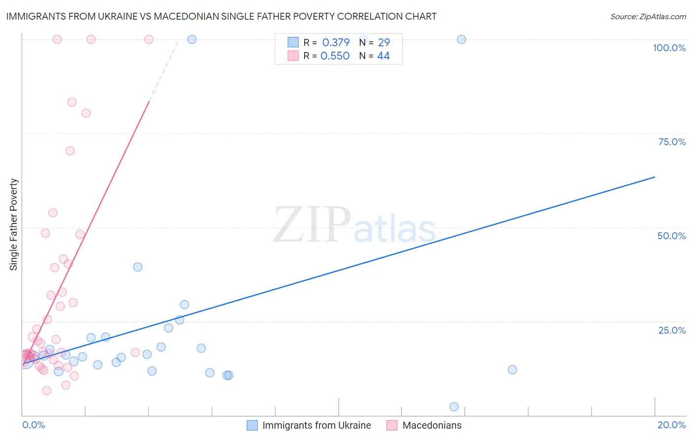 Immigrants from Ukraine vs Macedonian Single Father Poverty