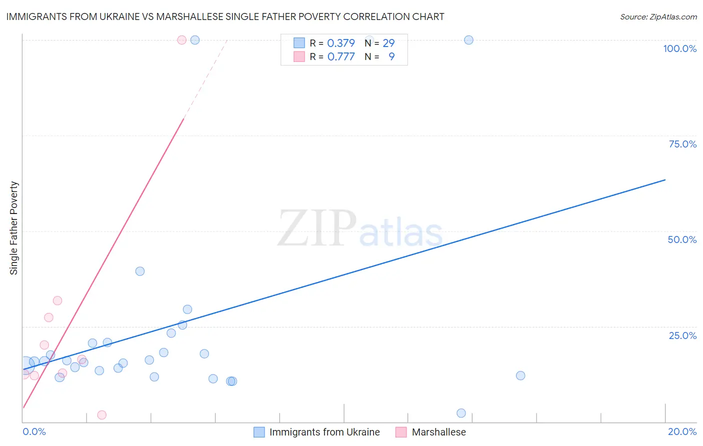 Immigrants from Ukraine vs Marshallese Single Father Poverty