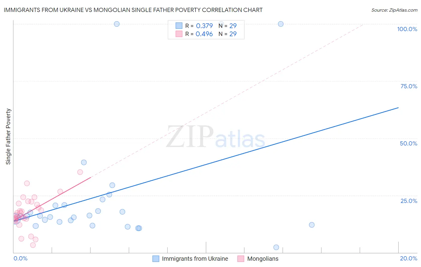 Immigrants from Ukraine vs Mongolian Single Father Poverty