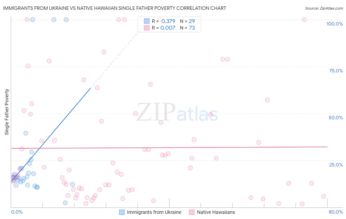 Immigrants from Ukraine vs Native Hawaiian Single Father Poverty