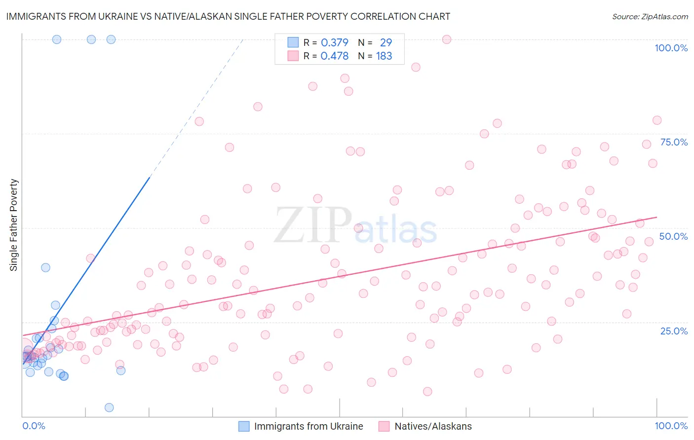 Immigrants from Ukraine vs Native/Alaskan Single Father Poverty