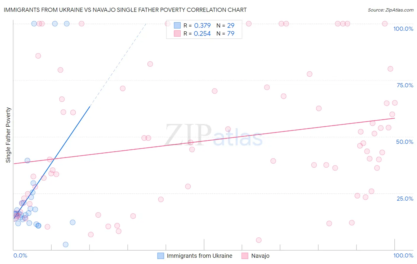 Immigrants from Ukraine vs Navajo Single Father Poverty