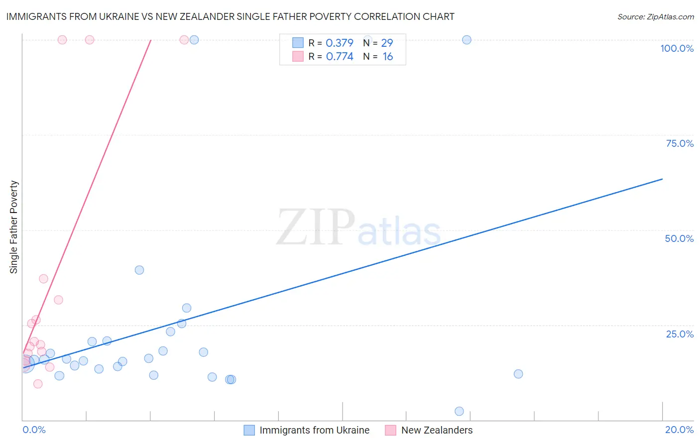 Immigrants from Ukraine vs New Zealander Single Father Poverty