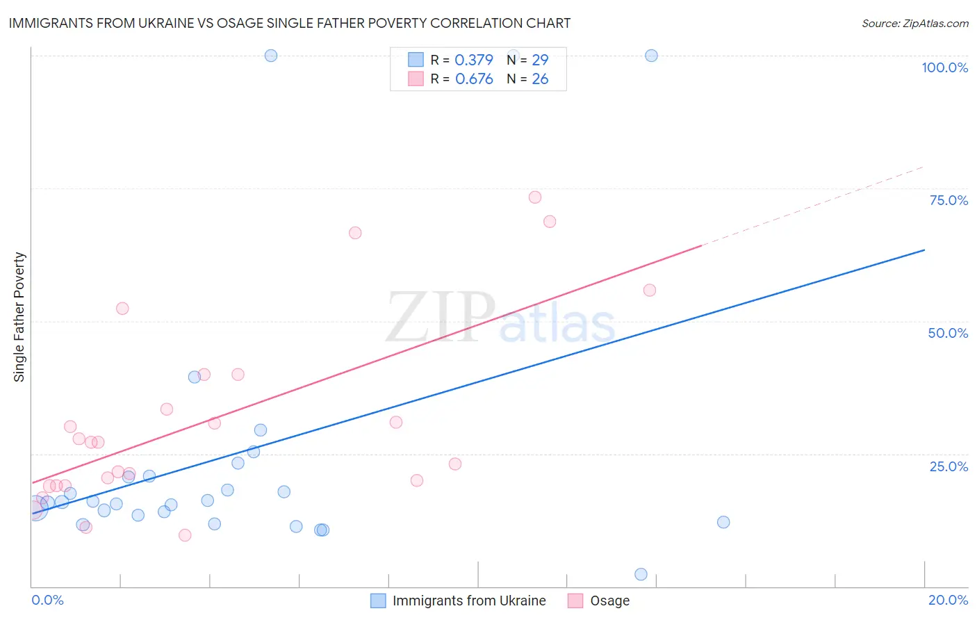 Immigrants from Ukraine vs Osage Single Father Poverty