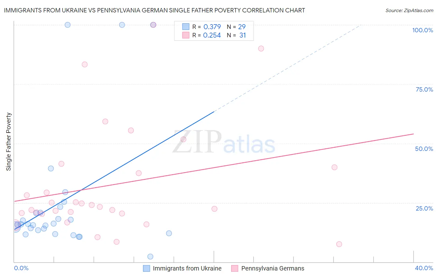 Immigrants from Ukraine vs Pennsylvania German Single Father Poverty