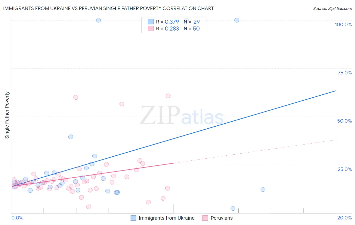 Immigrants from Ukraine vs Peruvian Single Father Poverty