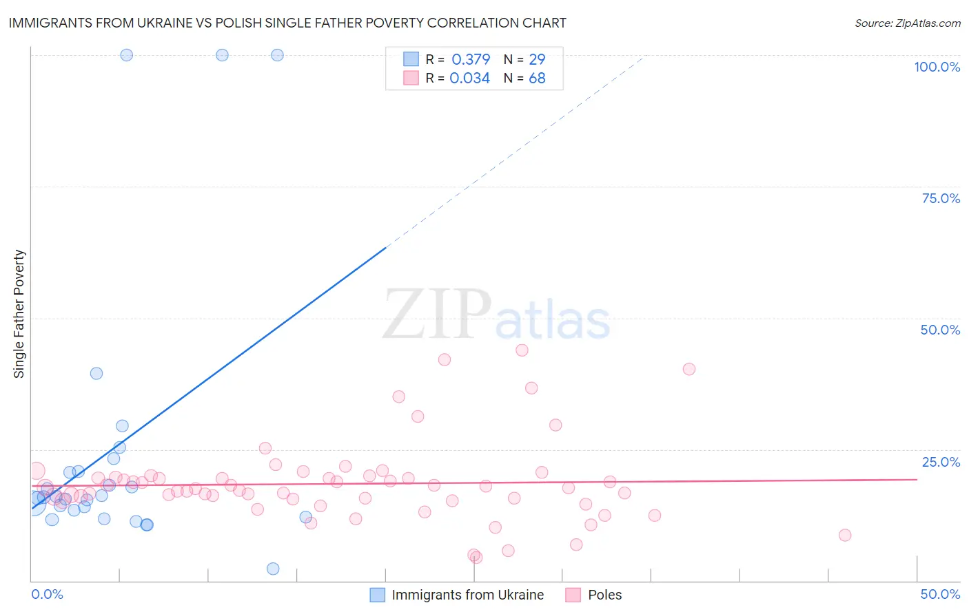 Immigrants from Ukraine vs Polish Single Father Poverty