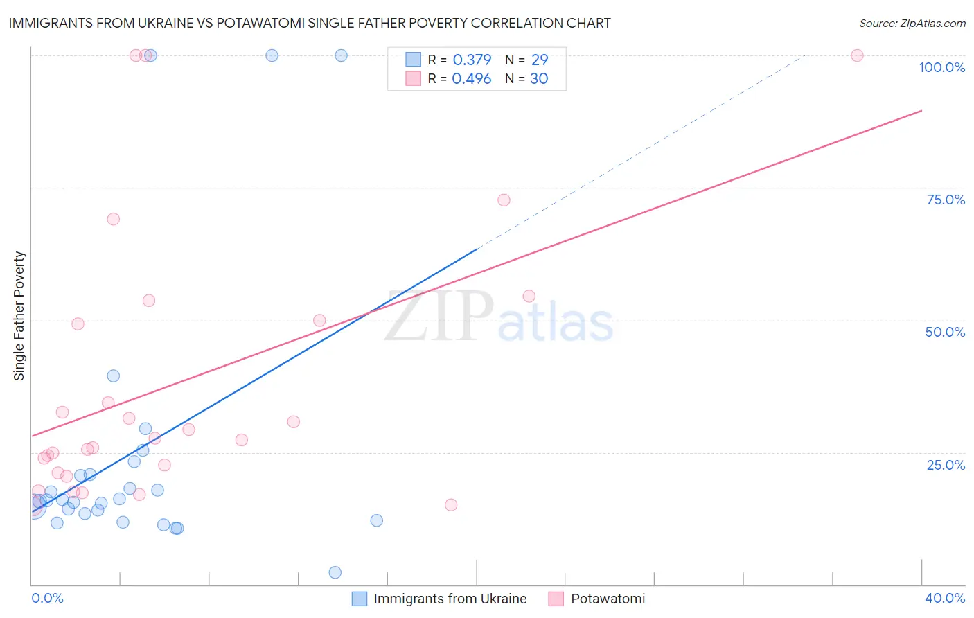 Immigrants from Ukraine vs Potawatomi Single Father Poverty