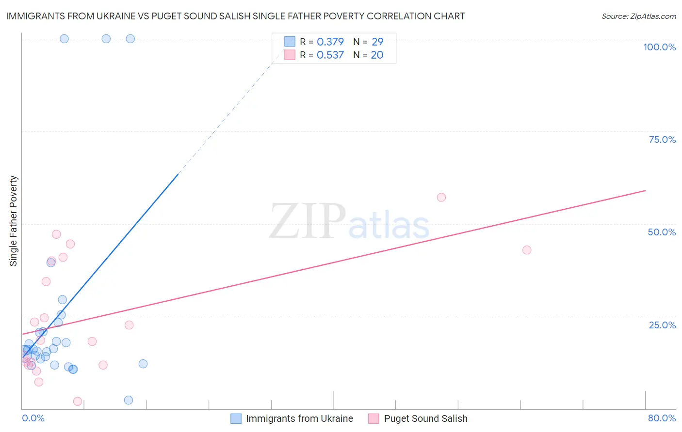 Immigrants from Ukraine vs Puget Sound Salish Single Father Poverty