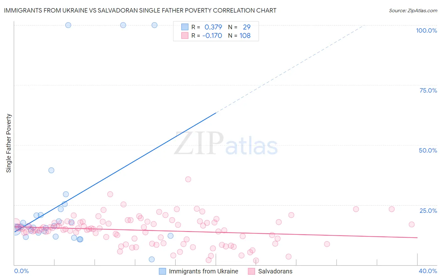 Immigrants from Ukraine vs Salvadoran Single Father Poverty
