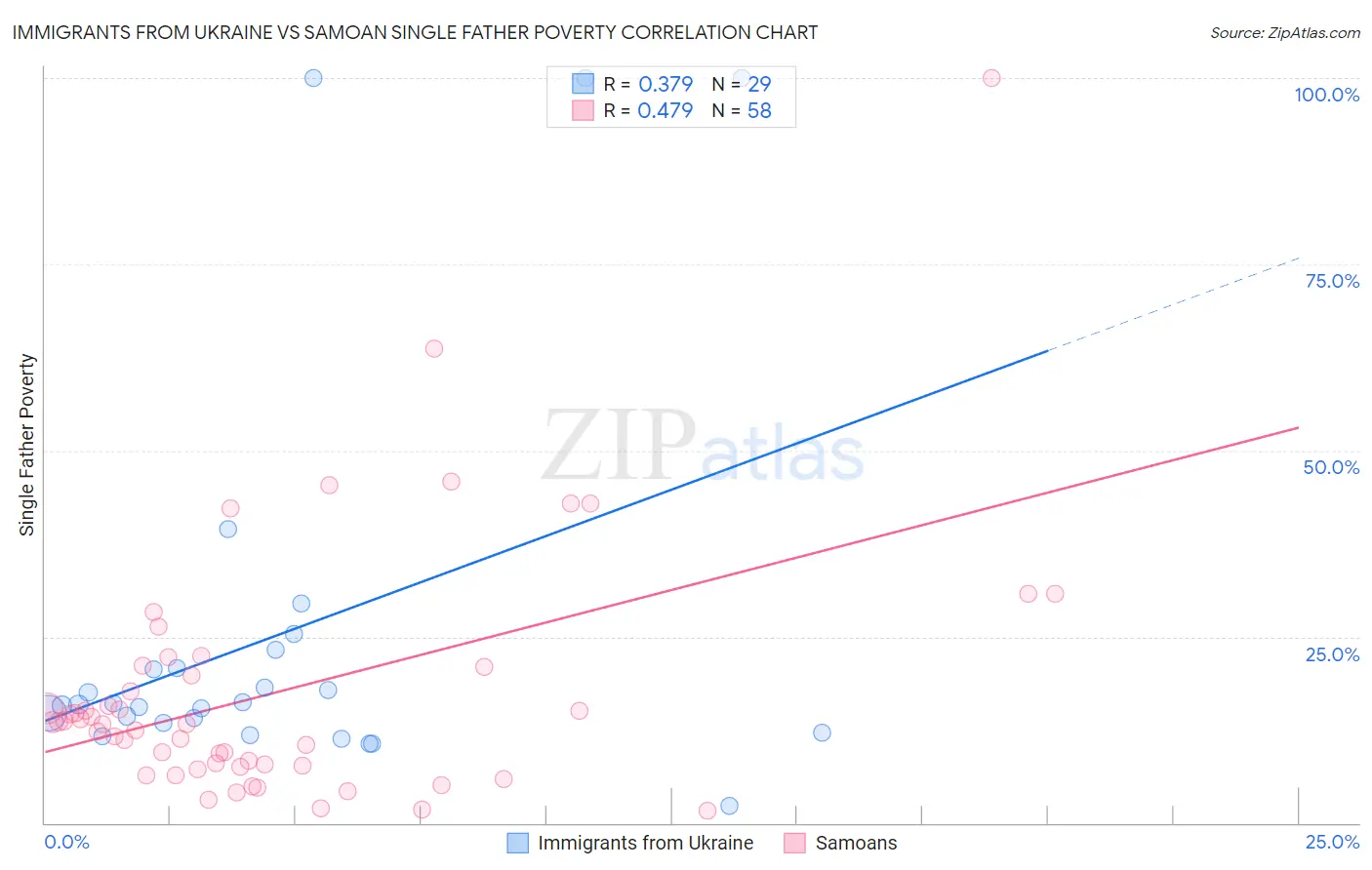 Immigrants from Ukraine vs Samoan Single Father Poverty