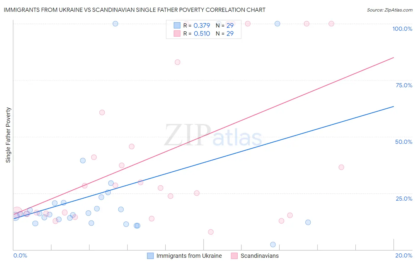 Immigrants from Ukraine vs Scandinavian Single Father Poverty