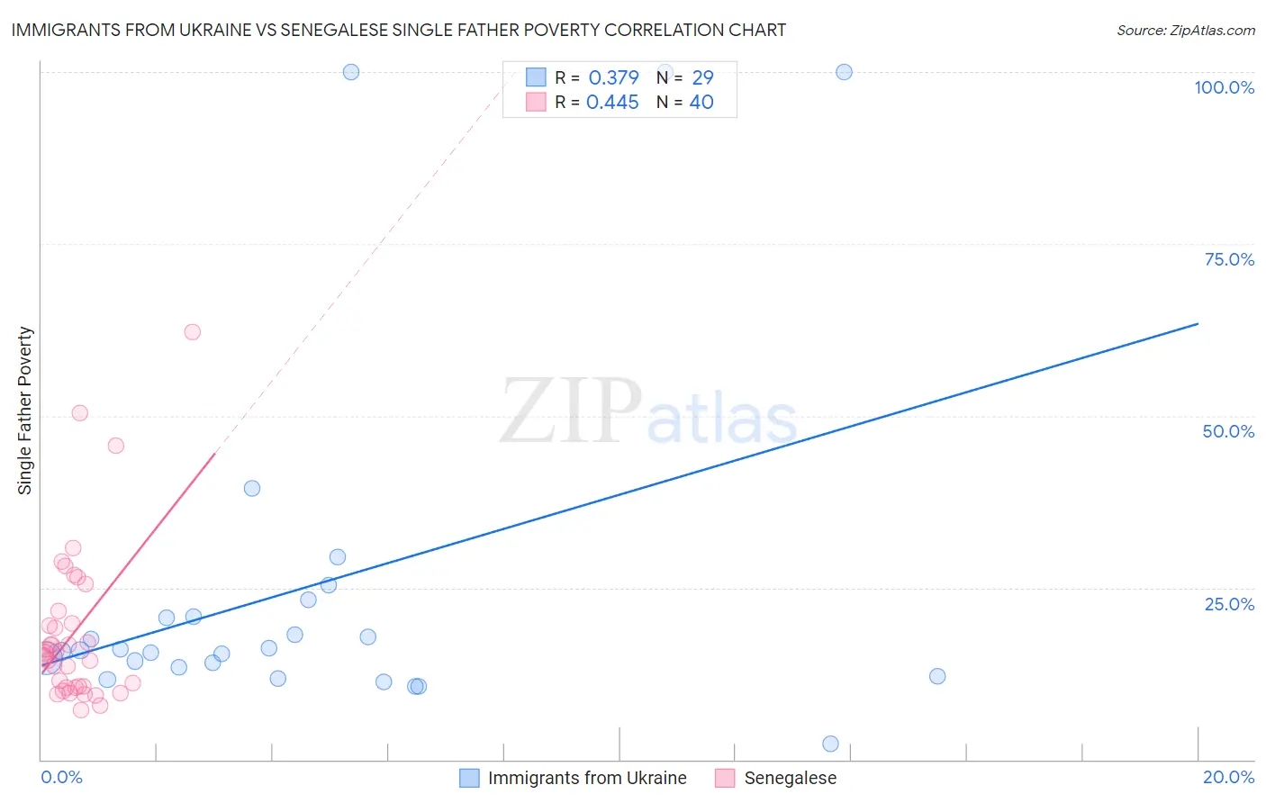 Immigrants from Ukraine vs Senegalese Single Father Poverty