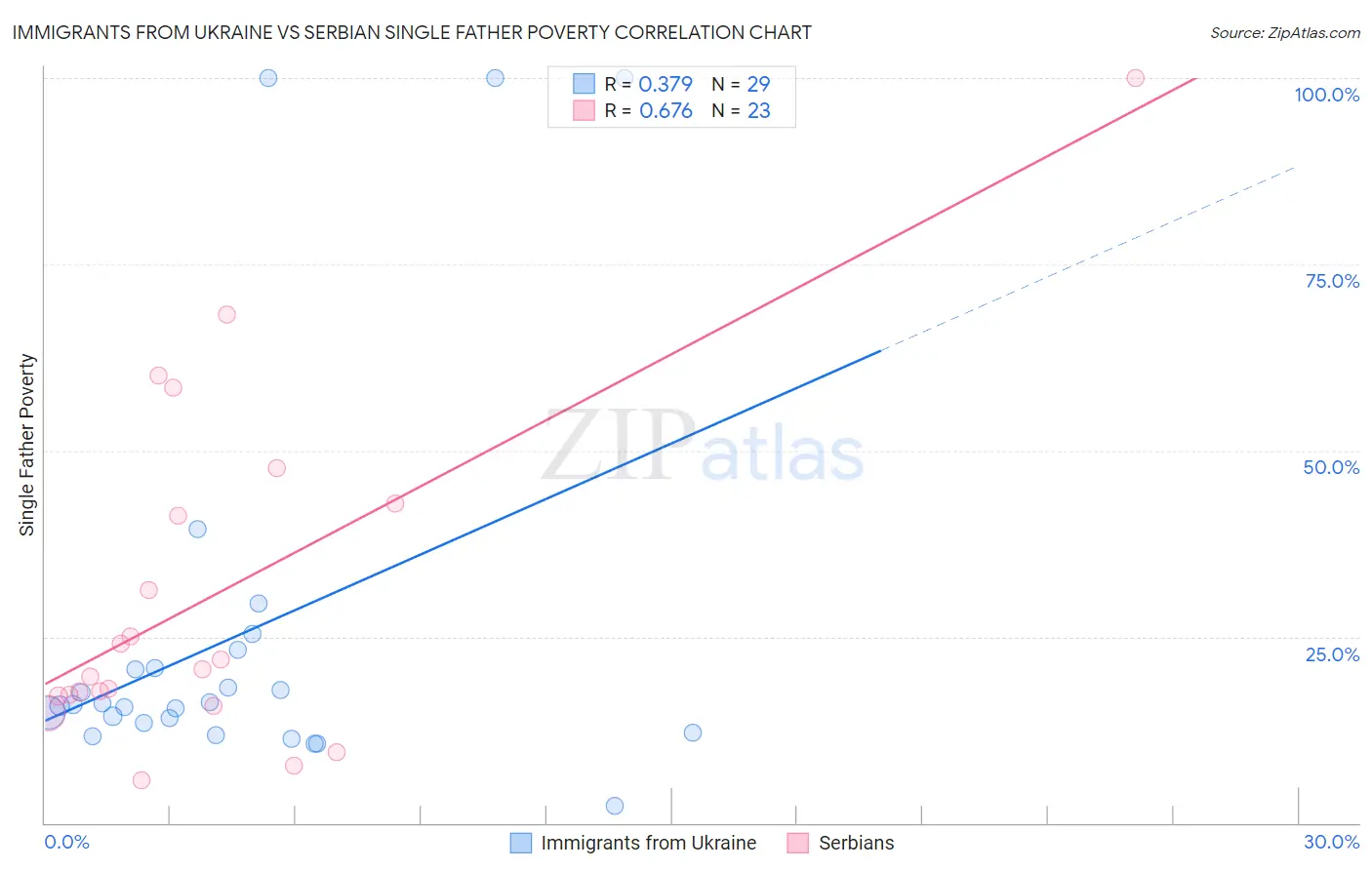 Immigrants from Ukraine vs Serbian Single Father Poverty