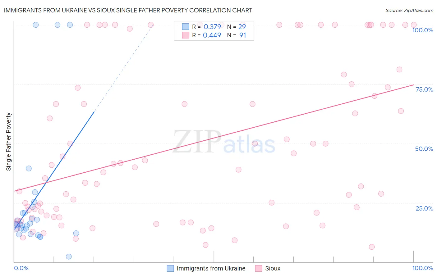 Immigrants from Ukraine vs Sioux Single Father Poverty
