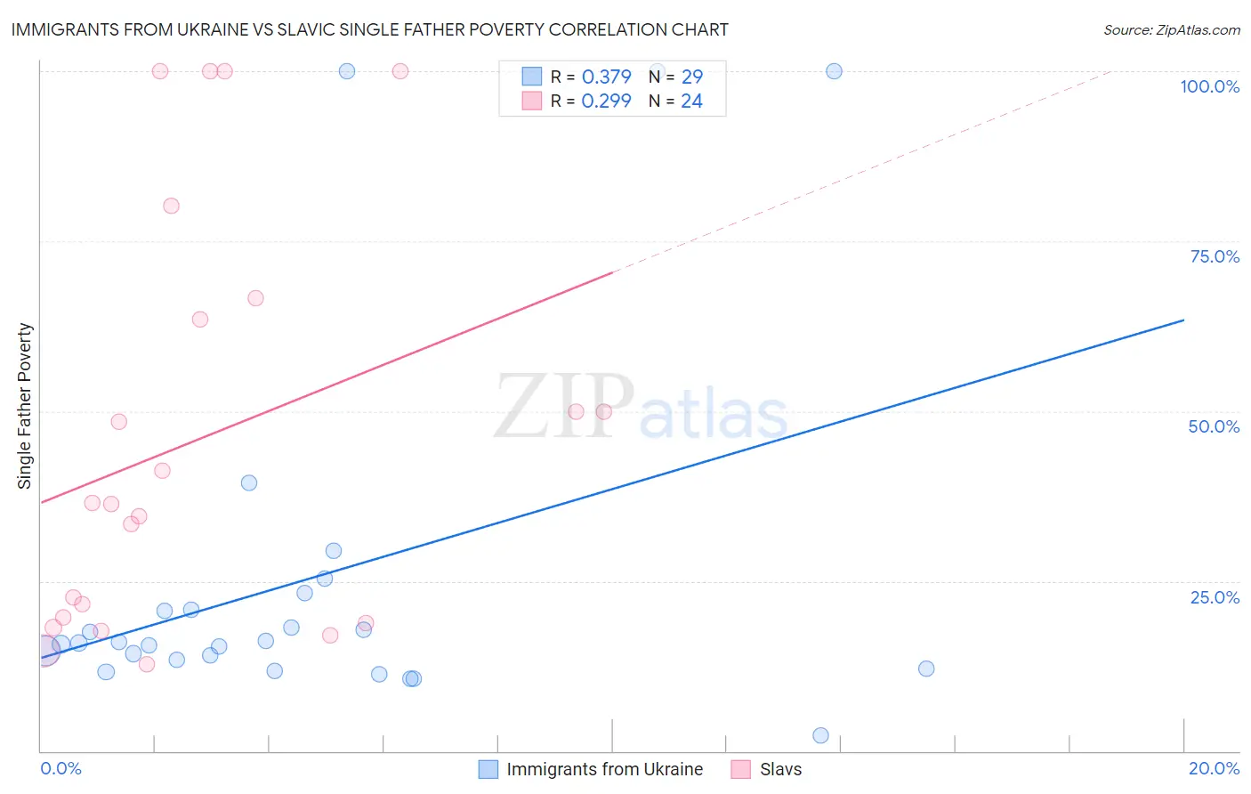 Immigrants from Ukraine vs Slavic Single Father Poverty