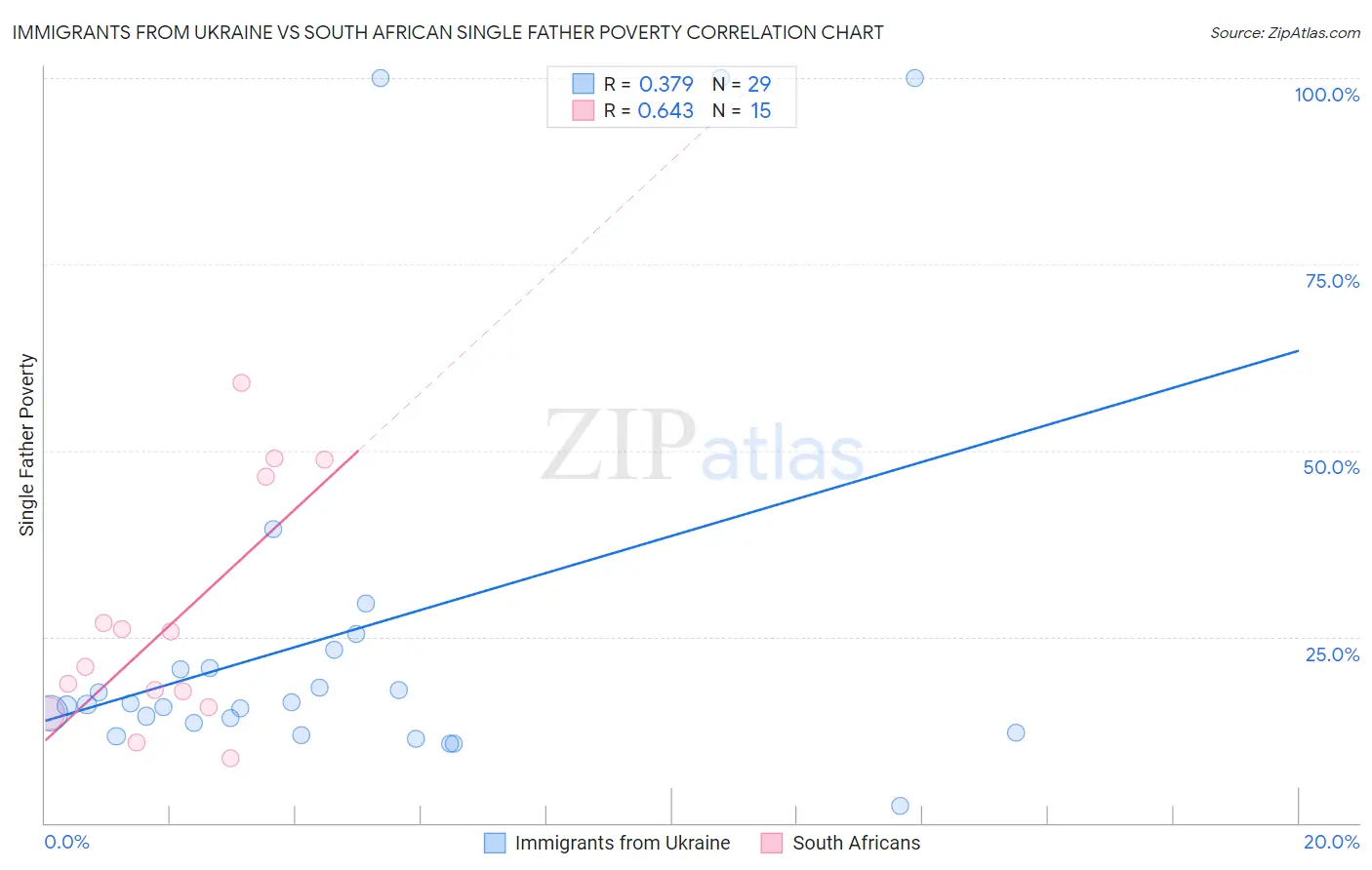 Immigrants from Ukraine vs South African Single Father Poverty
