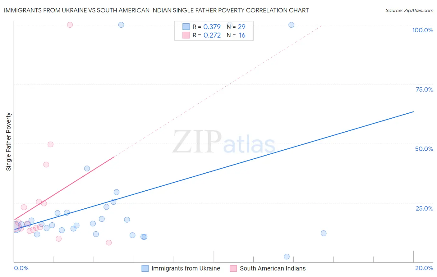 Immigrants from Ukraine vs South American Indian Single Father Poverty