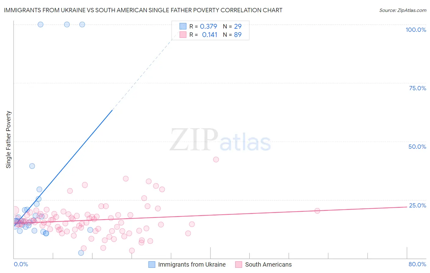 Immigrants from Ukraine vs South American Single Father Poverty