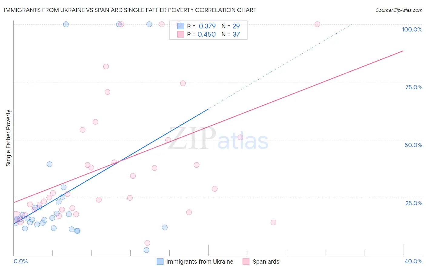 Immigrants from Ukraine vs Spaniard Single Father Poverty