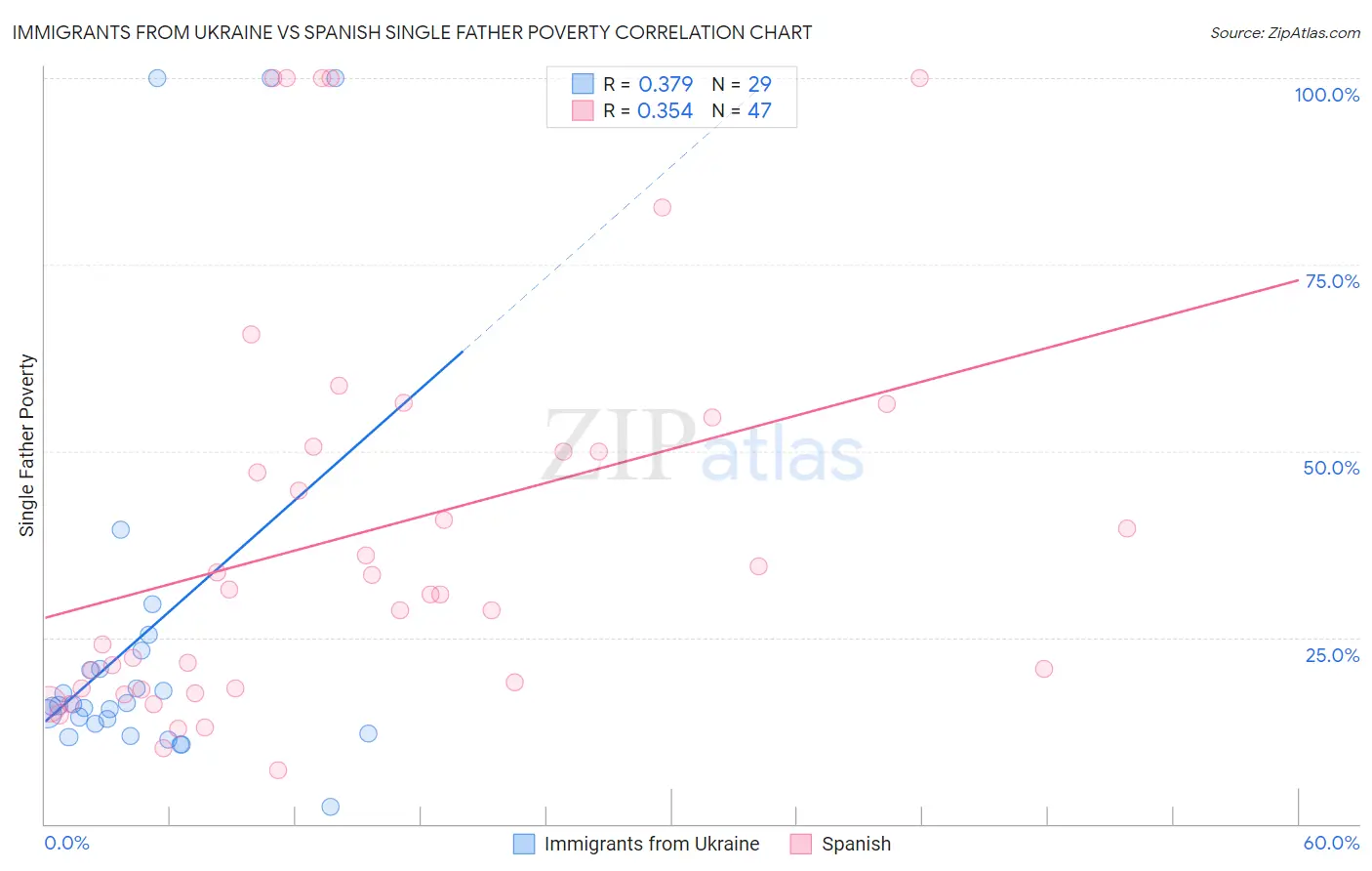 Immigrants from Ukraine vs Spanish Single Father Poverty