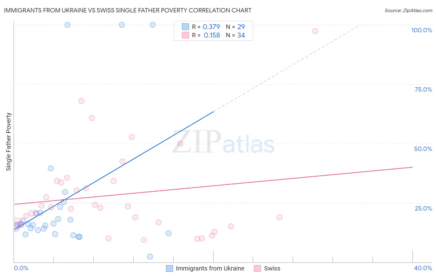 Immigrants from Ukraine vs Swiss Single Father Poverty
