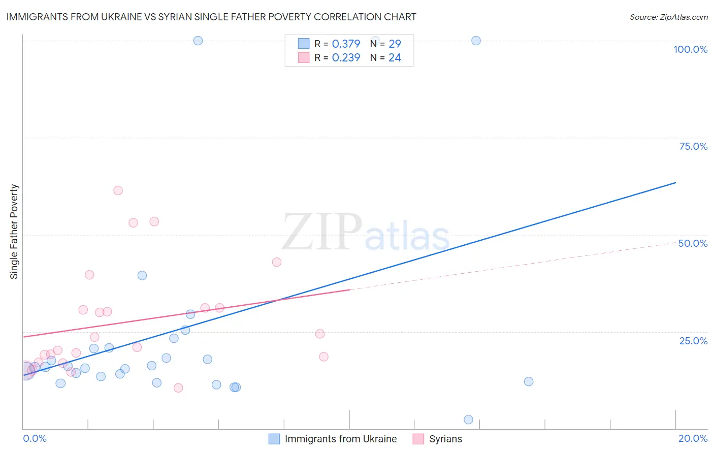 Immigrants from Ukraine vs Syrian Single Father Poverty