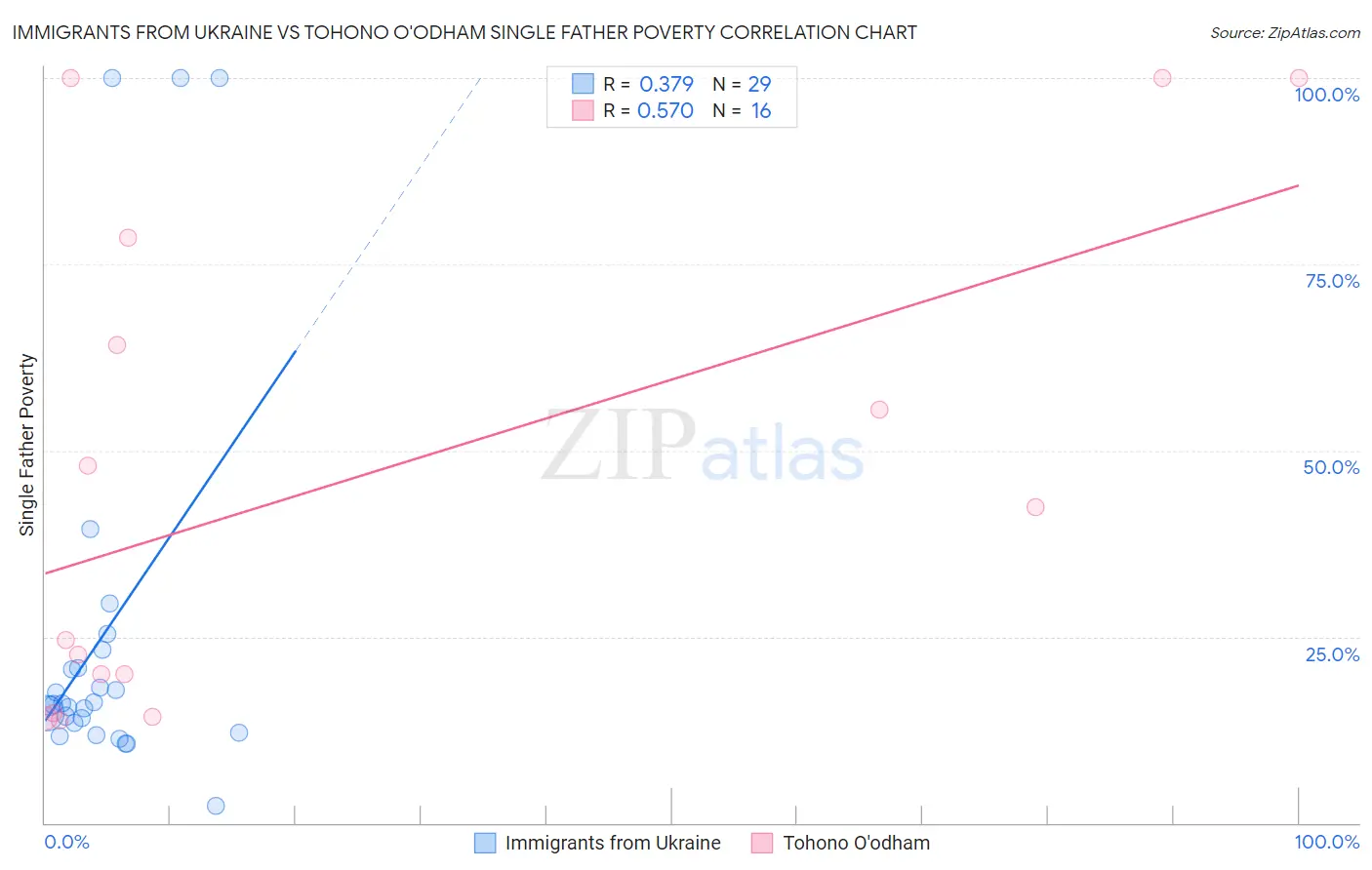 Immigrants from Ukraine vs Tohono O'odham Single Father Poverty
