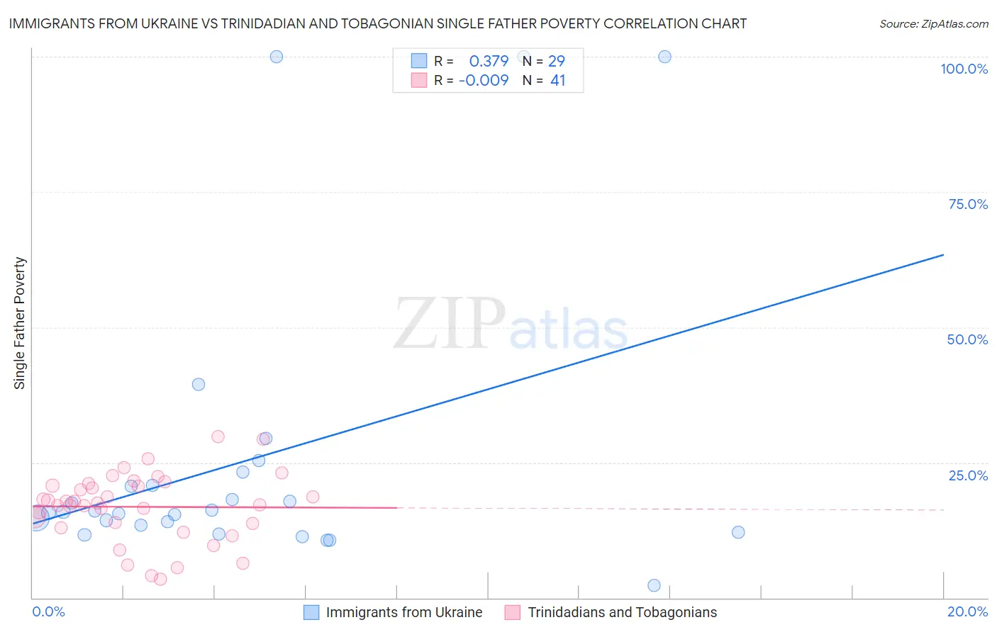 Immigrants from Ukraine vs Trinidadian and Tobagonian Single Father Poverty