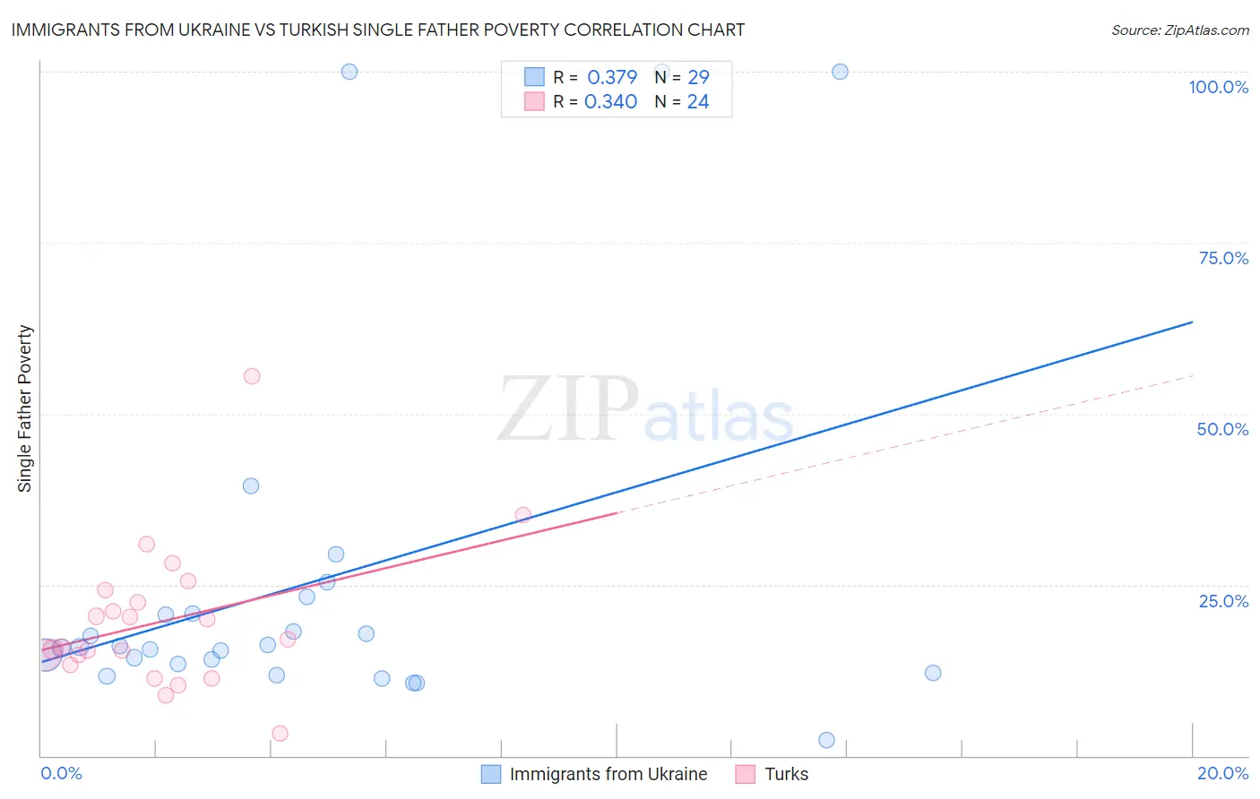 Immigrants from Ukraine vs Turkish Single Father Poverty