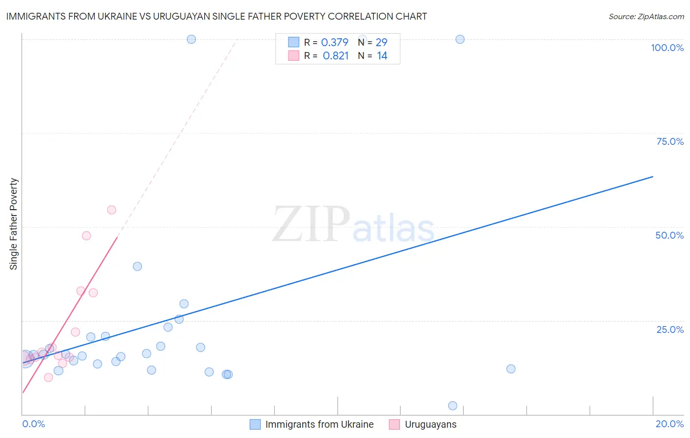 Immigrants from Ukraine vs Uruguayan Single Father Poverty