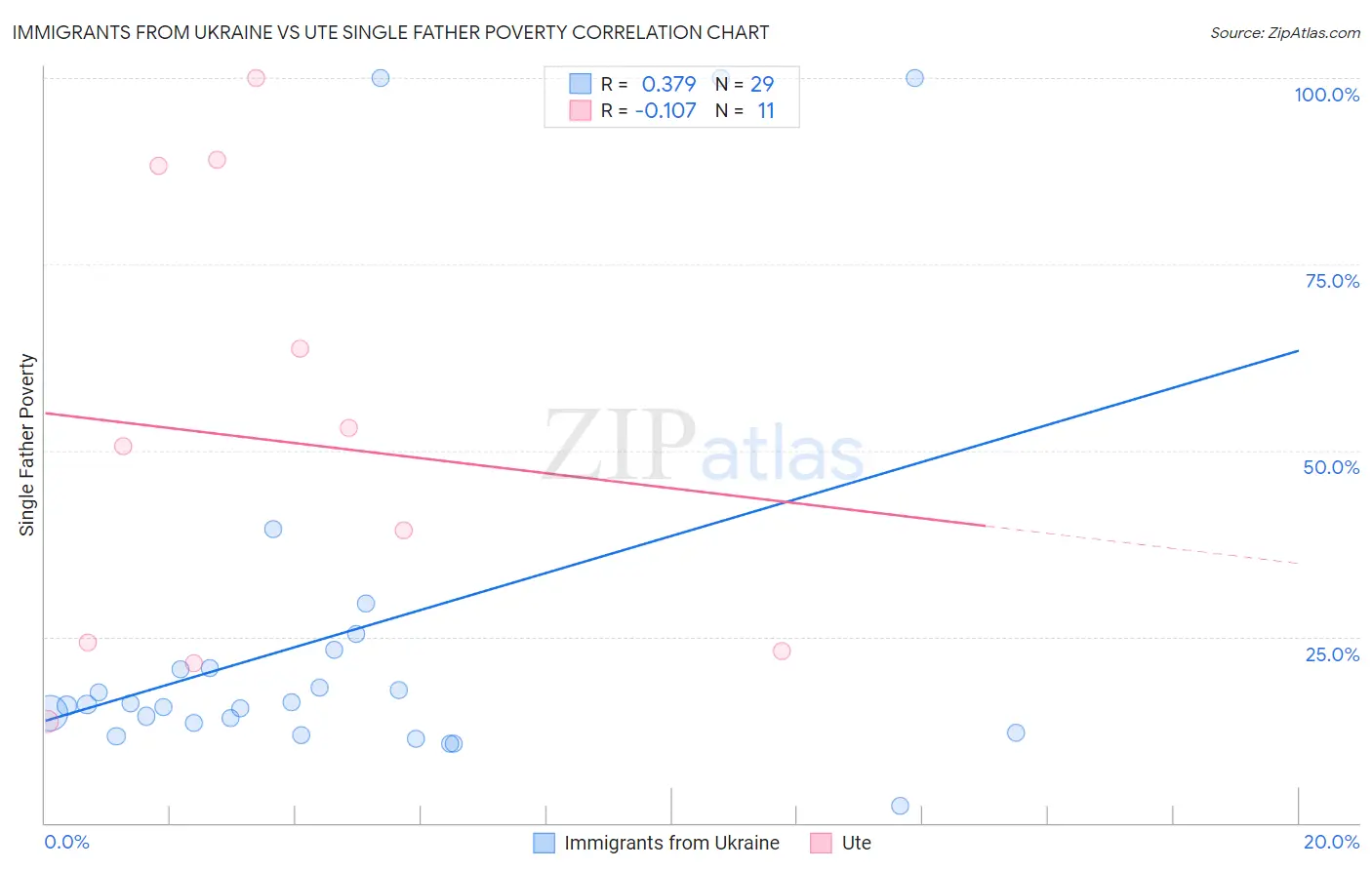 Immigrants from Ukraine vs Ute Single Father Poverty