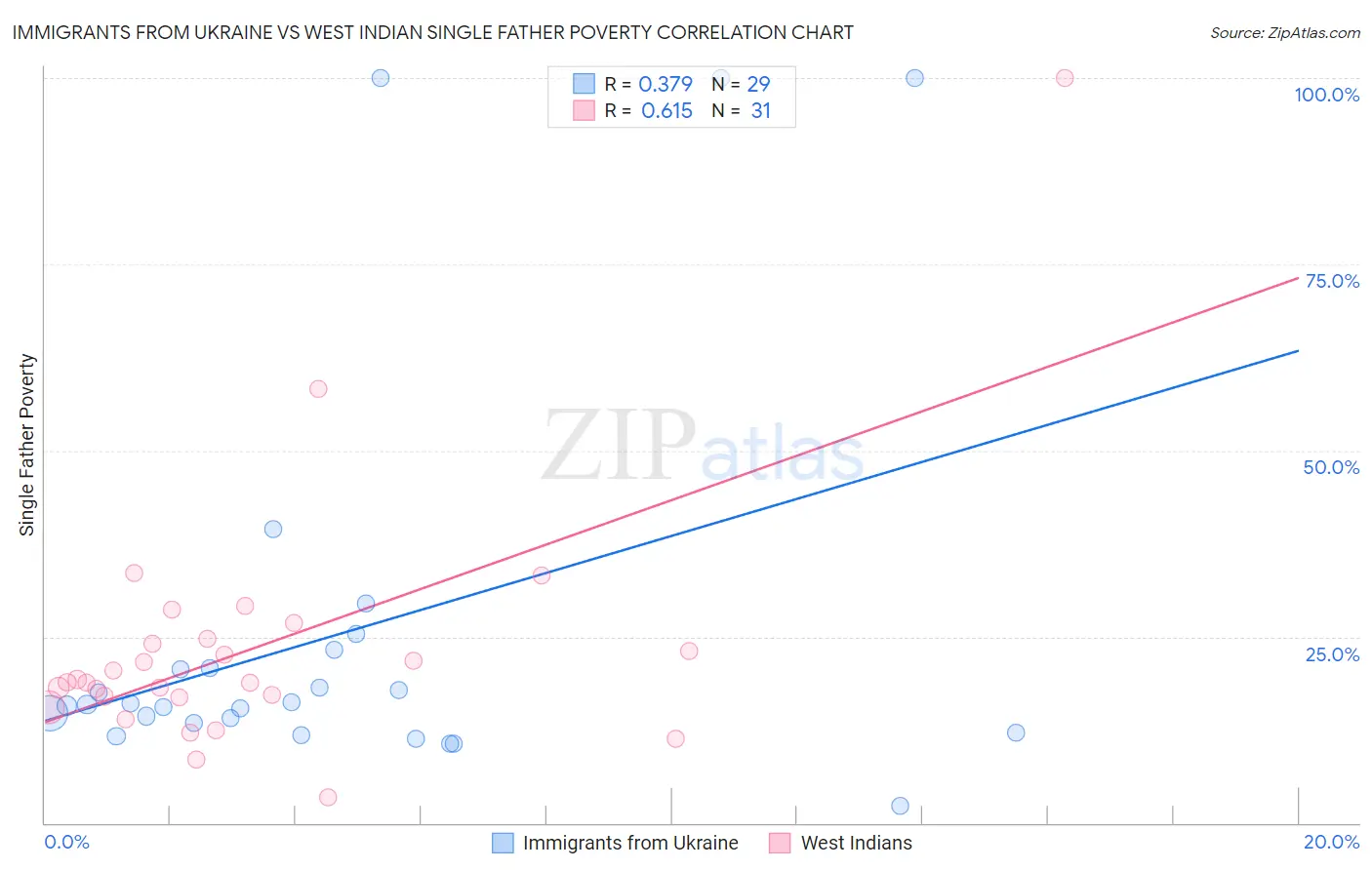 Immigrants from Ukraine vs West Indian Single Father Poverty