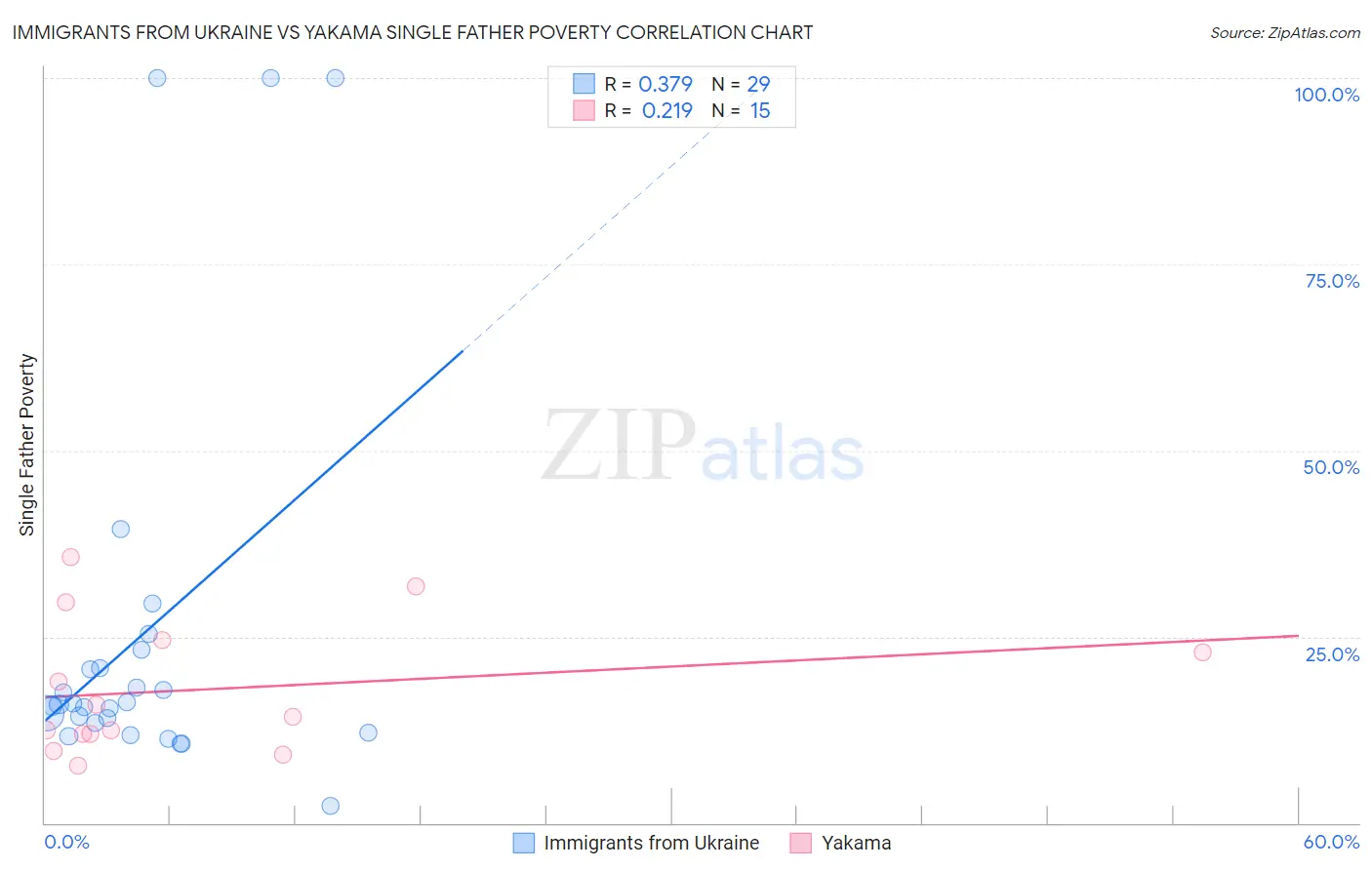Immigrants from Ukraine vs Yakama Single Father Poverty