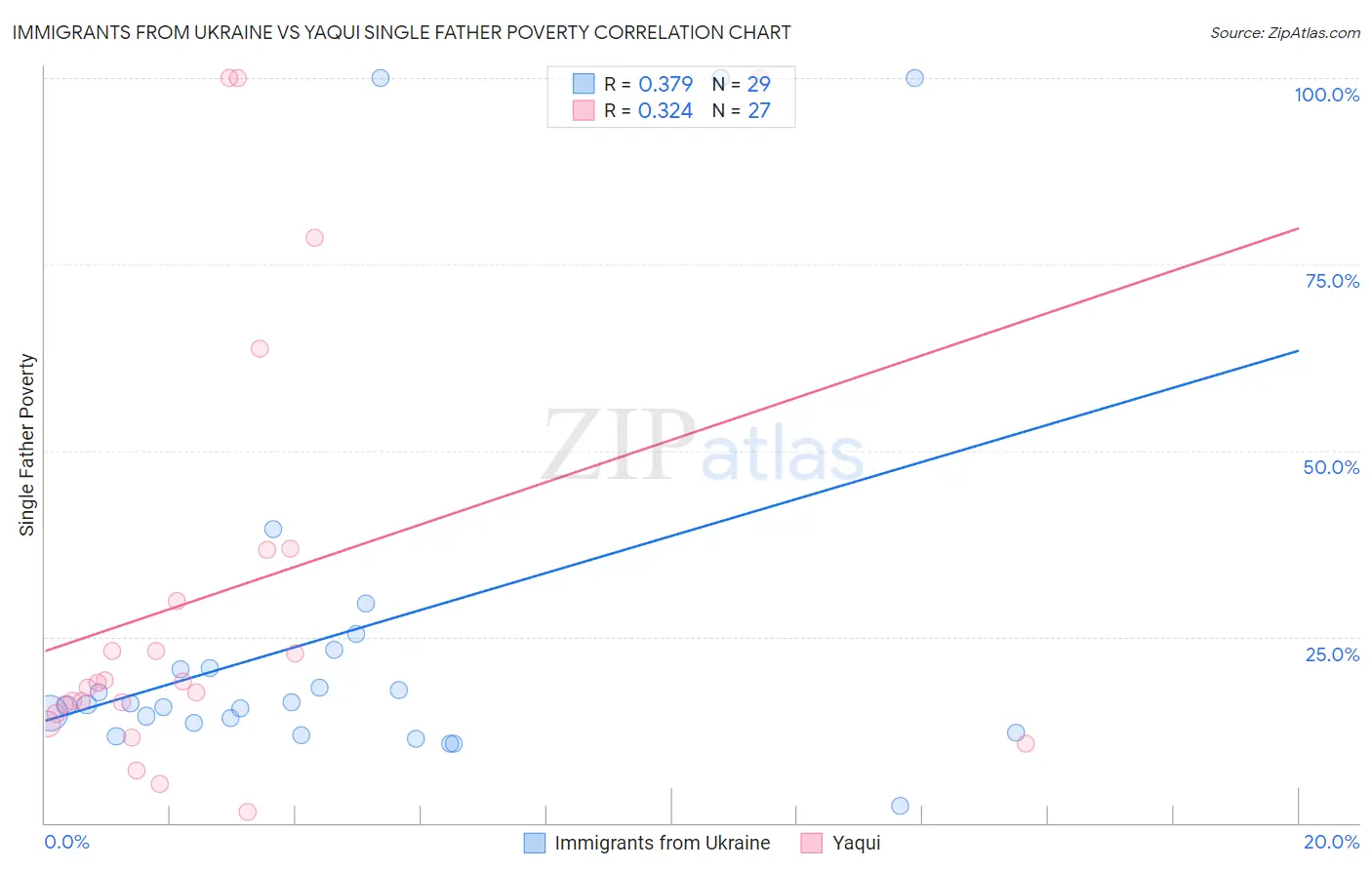 Immigrants from Ukraine vs Yaqui Single Father Poverty