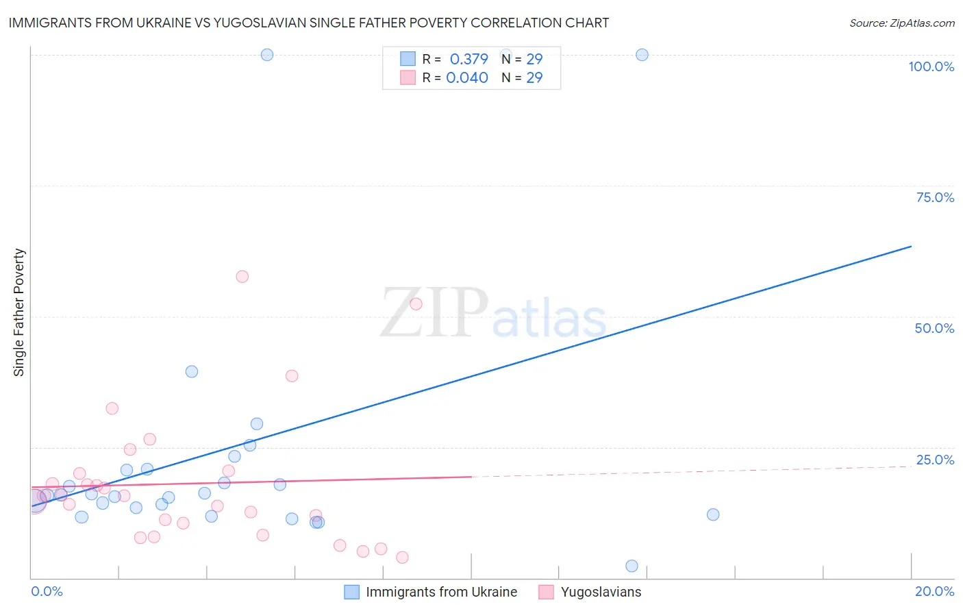Immigrants from Ukraine vs Yugoslavian Single Father Poverty