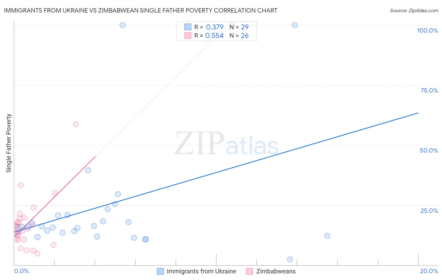 Immigrants from Ukraine vs Zimbabwean Single Father Poverty