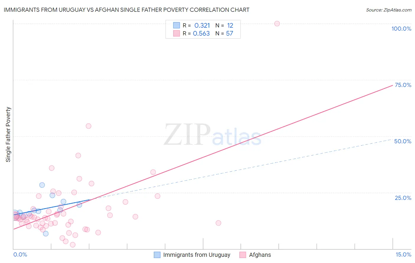 Immigrants from Uruguay vs Afghan Single Father Poverty