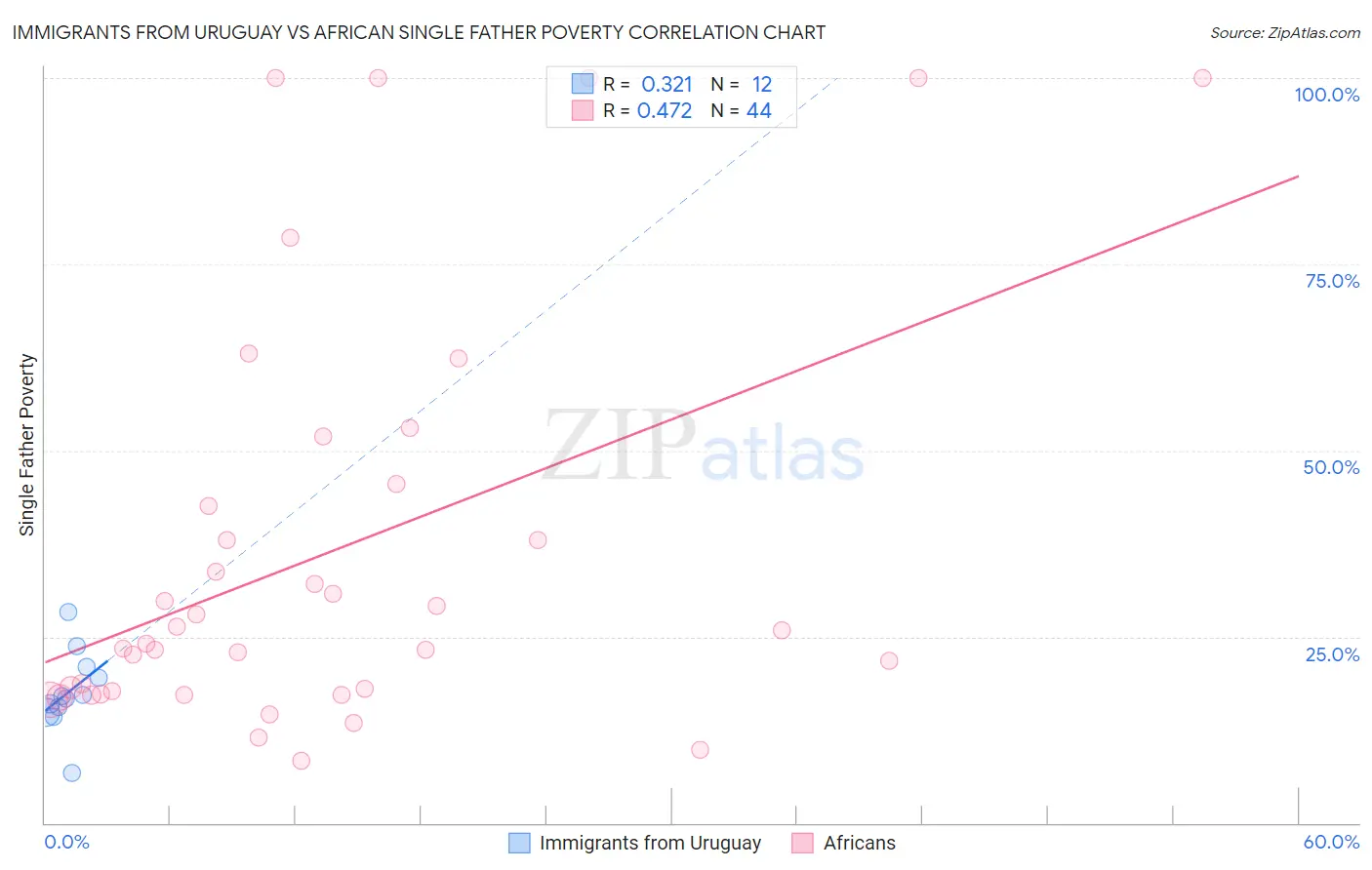 Immigrants from Uruguay vs African Single Father Poverty