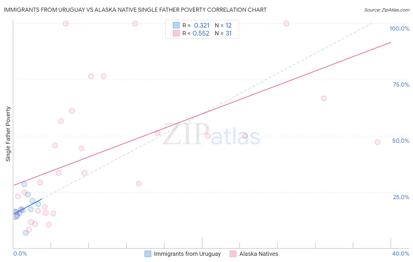 Immigrants from Uruguay vs Alaska Native Single Father Poverty