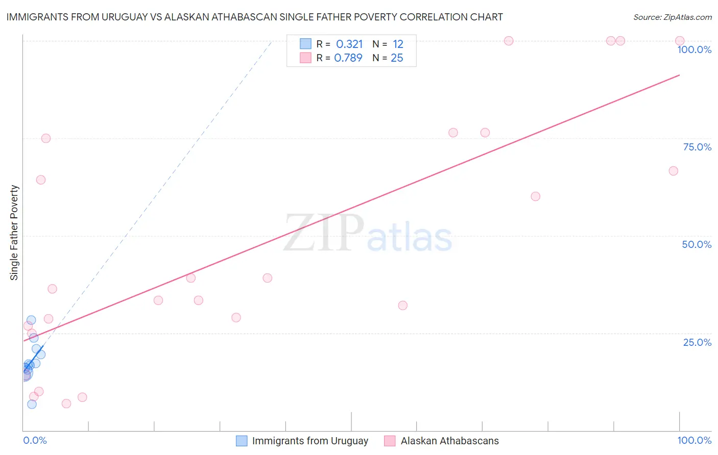 Immigrants from Uruguay vs Alaskan Athabascan Single Father Poverty