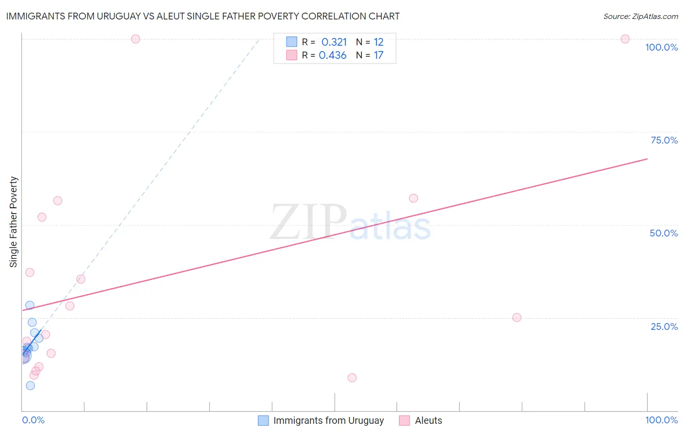 Immigrants from Uruguay vs Aleut Single Father Poverty