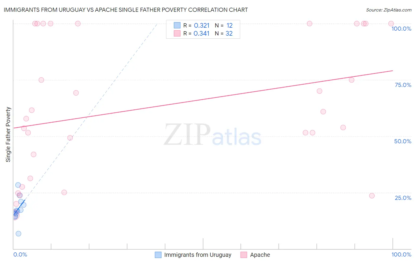 Immigrants from Uruguay vs Apache Single Father Poverty