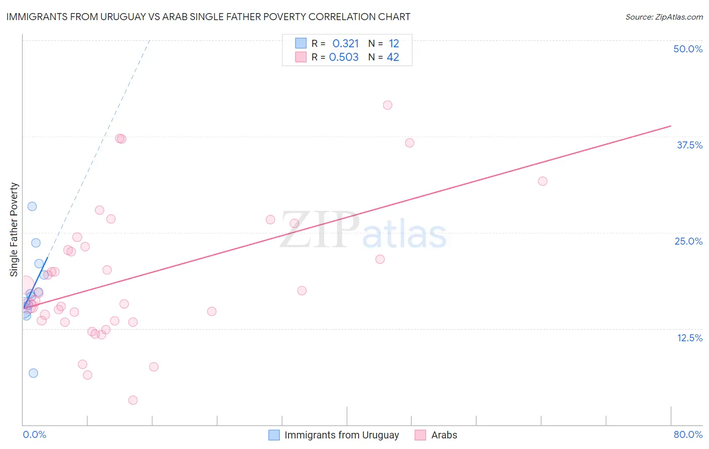 Immigrants from Uruguay vs Arab Single Father Poverty