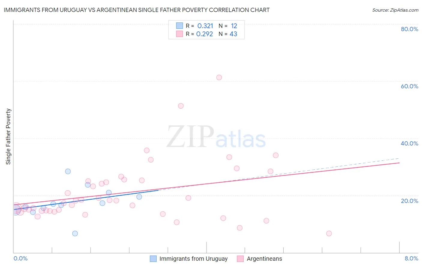 Immigrants from Uruguay vs Argentinean Single Father Poverty