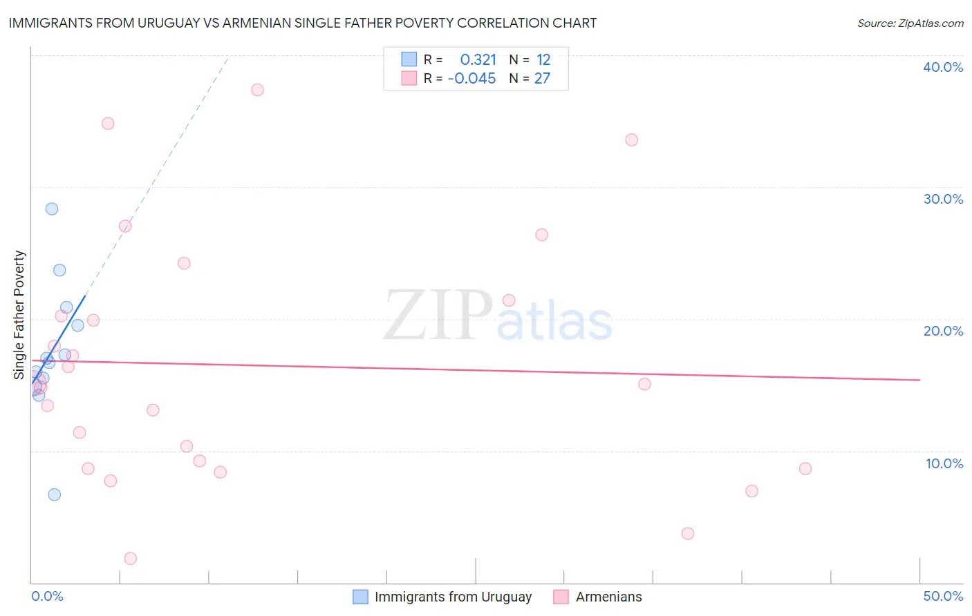 Immigrants from Uruguay vs Armenian Single Father Poverty