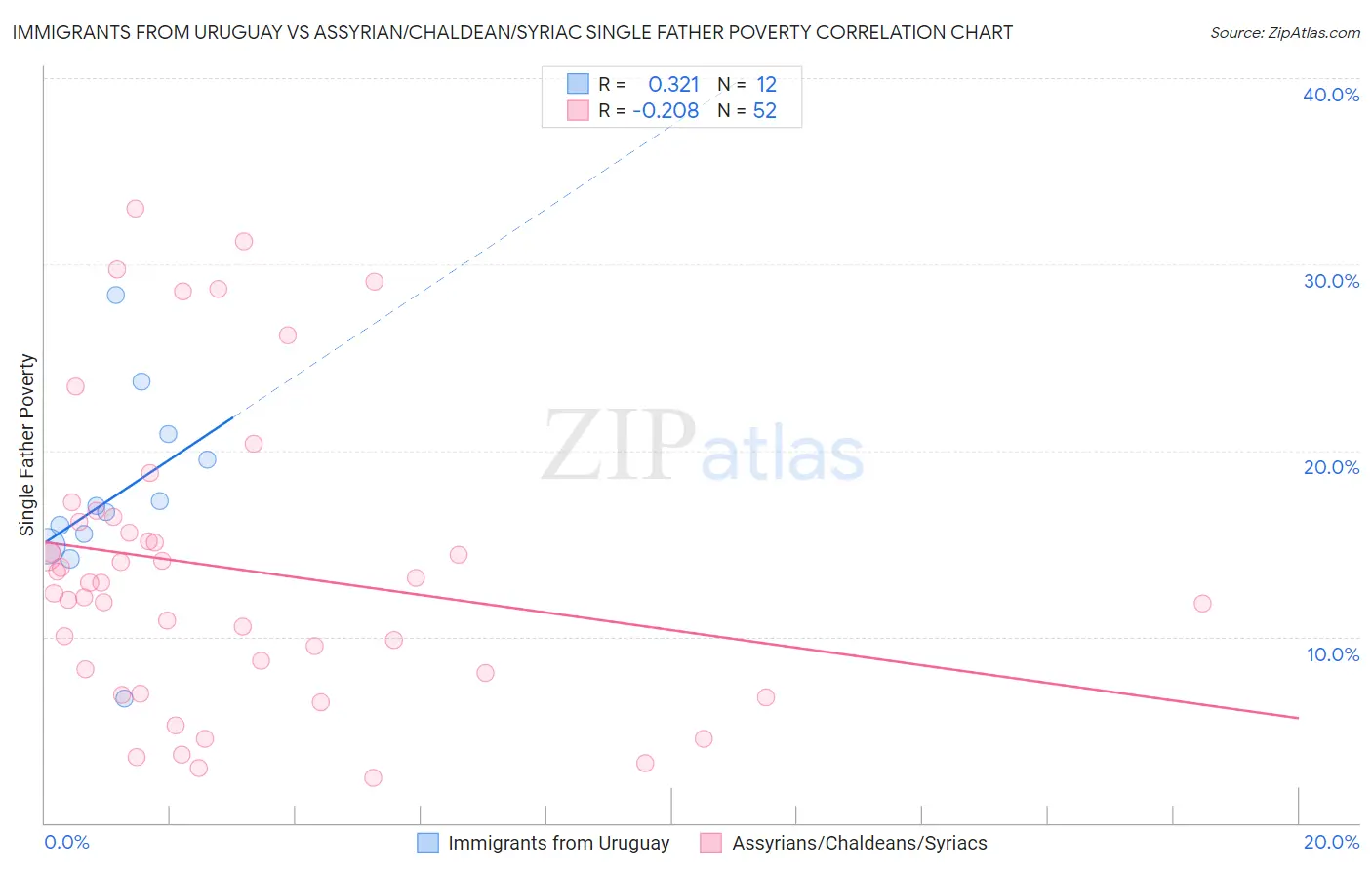 Immigrants from Uruguay vs Assyrian/Chaldean/Syriac Single Father Poverty